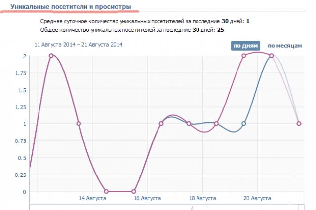 Статистика групп Вконтакте — бесплатные способы и платный