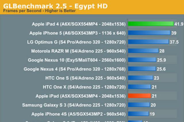 Как различить поколения iPad